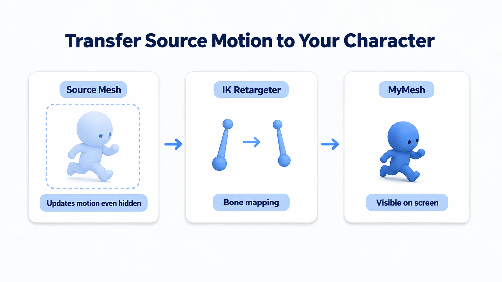 Passing the pose computed by the original mesh to your character with an IK Retargeter