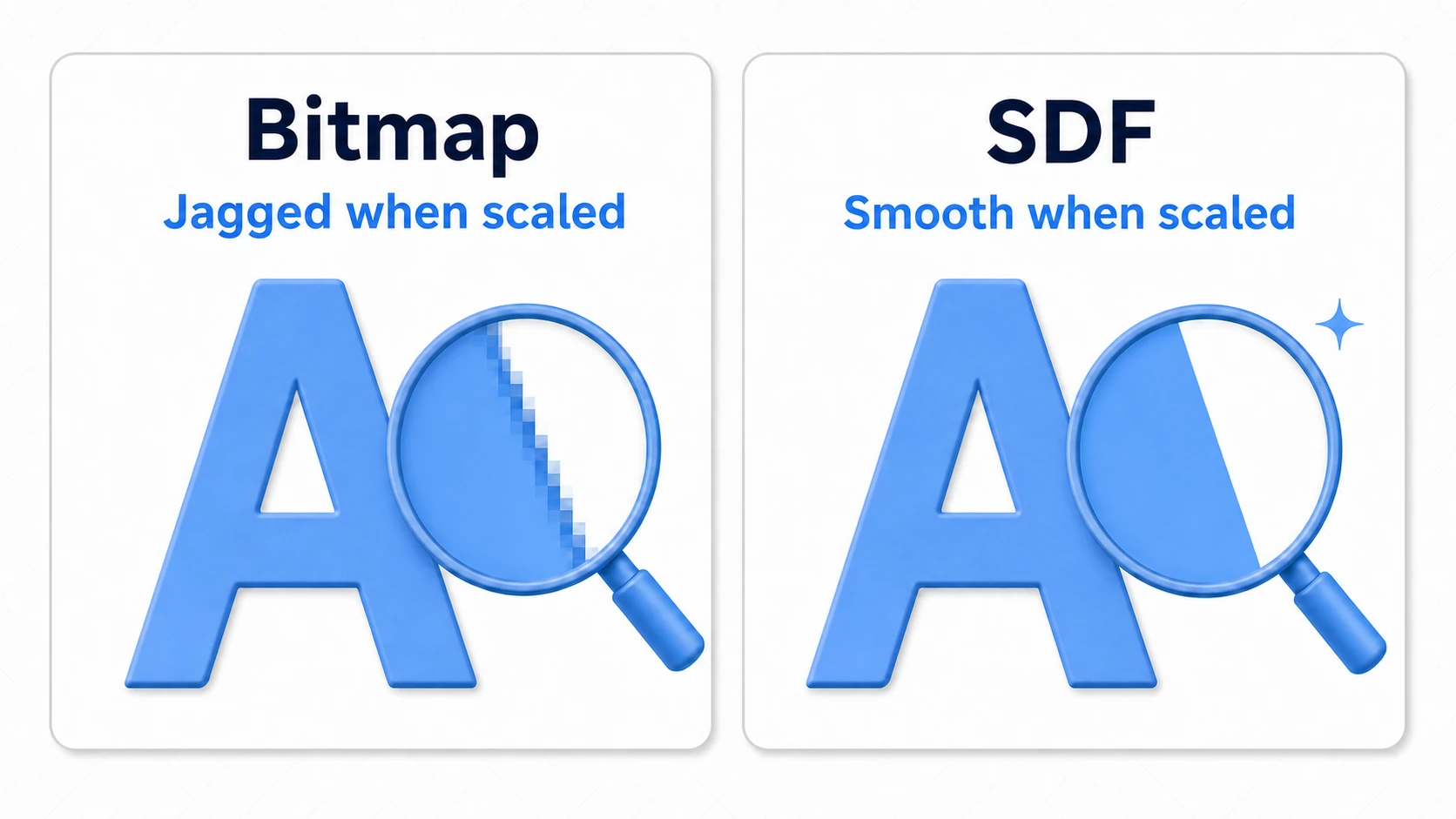 SDF comparison. Enlarge the same "A": with the bitmap approach the edges blur into jagged steps, but with SDF the outline stays smooth