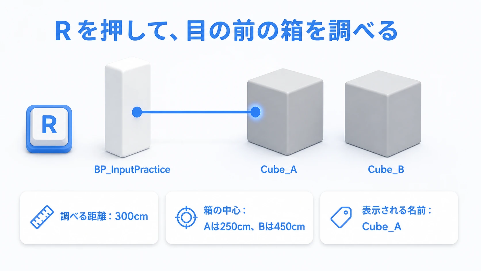 Rで白い身体の前を300cm調べると、手前のCube_Aが見つかる
