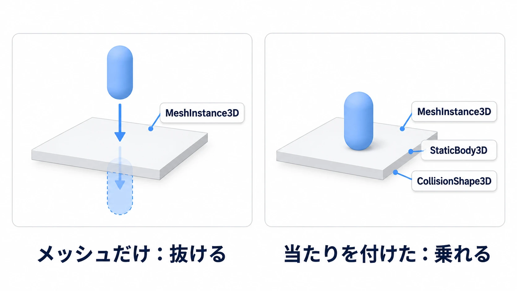 メッシュだけのタイルはカプセルがすり抜け、StaticBody3D と CollisionShape3D を付けたタイルには乗れる比較