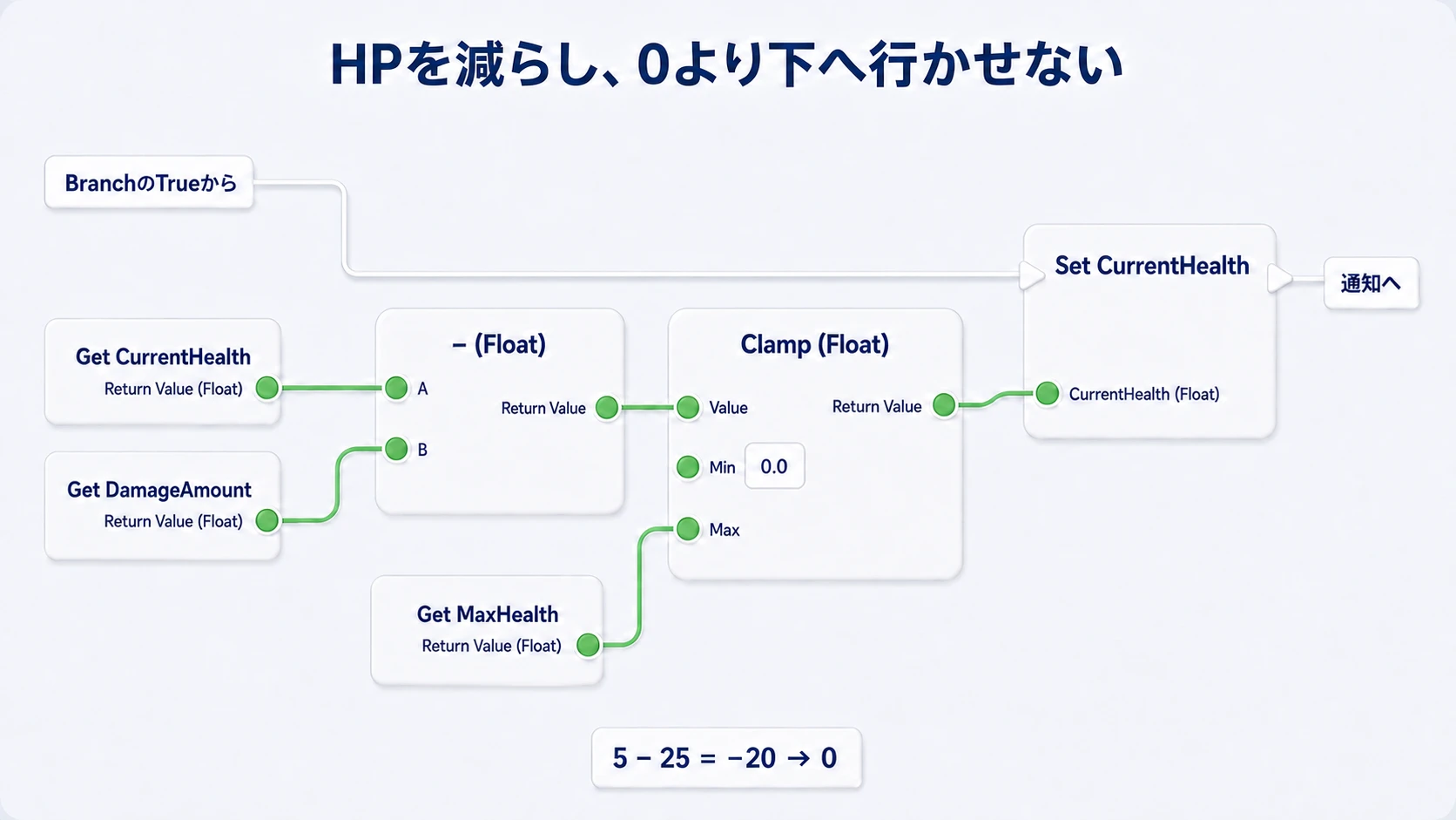 CurrentHealthからDamageAmountを引き、Clampで0からMaxHealthの範囲へ収めた値をSet CurrentHealthへ渡す