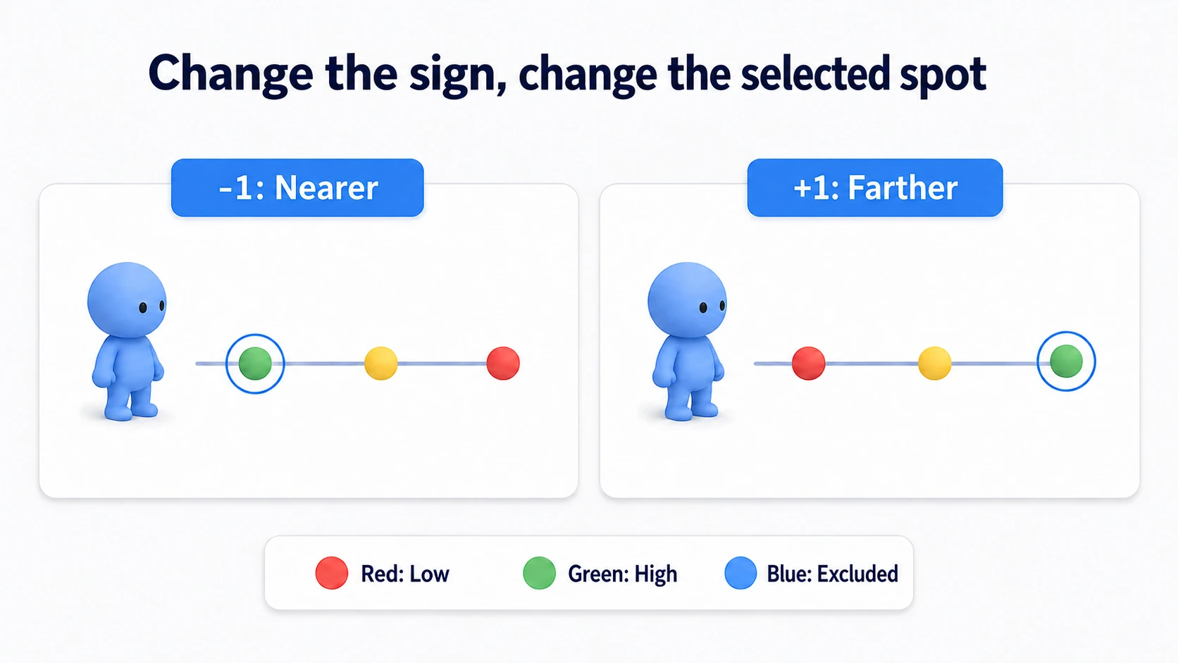 Scoring near the Testing Pawn higher, and comparing with the sign flipped so distant points score higher