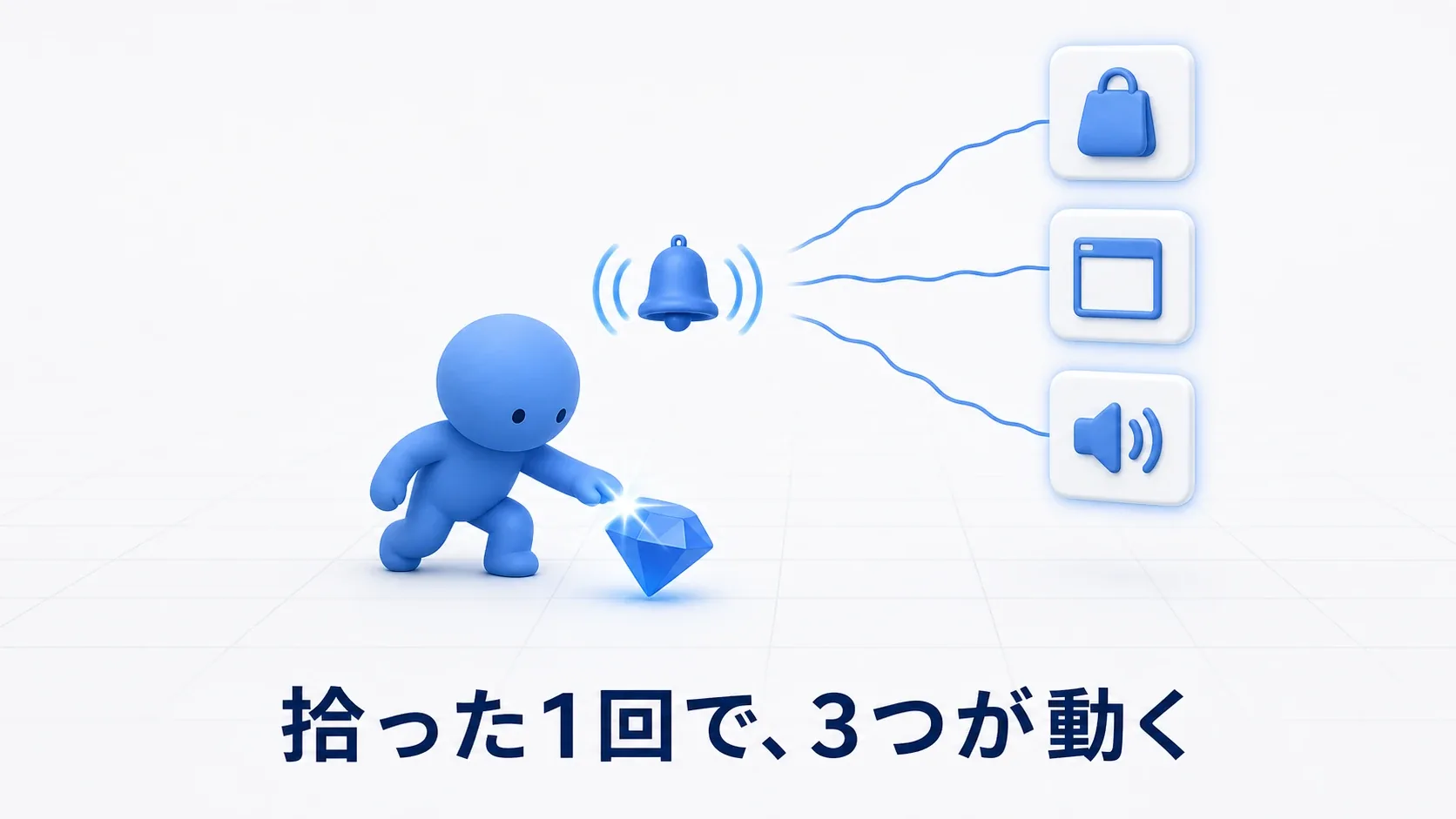 プレイヤーが宝石を拾うとベルが鳴り、バッグ・UI・スピーカーの3つが動く。拾った1回で、3つが動く