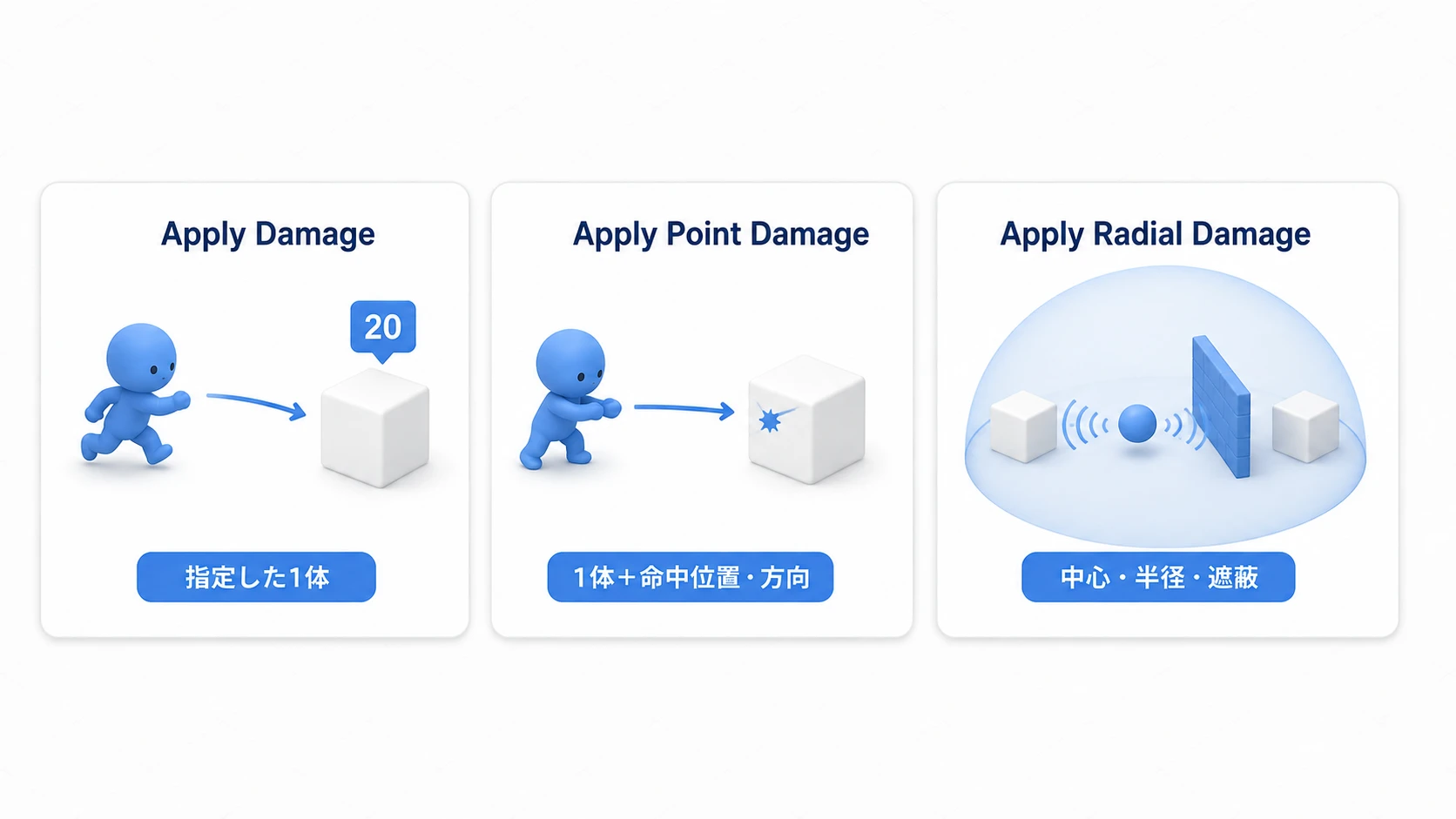 指定した1体へのDamage、命中位置も渡すPoint、中心と半径や遮蔽を使うRadialの用途比較