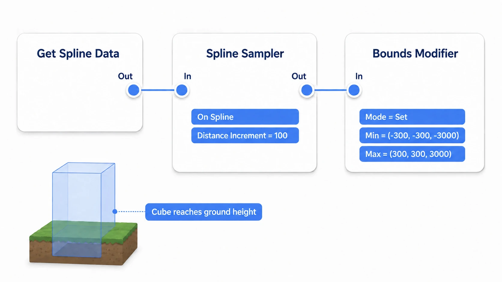 Connecting Get Spline Data into Spline Sampler and Bounds Modifier to build the path's exclusion range