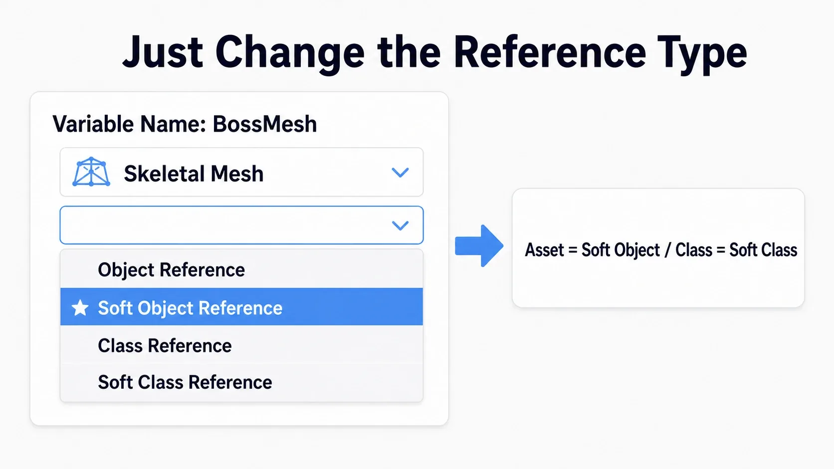 Diagram showing the variable type dropdown being switched from Object Reference to Soft Object Reference