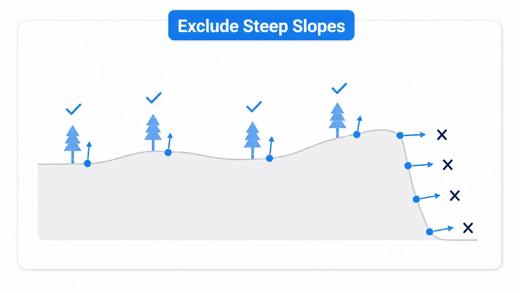 A figure showing that a slope filter excludes the points on steep slopes (where the normal lies flat) among the scattered points, keeping trees only in flat places