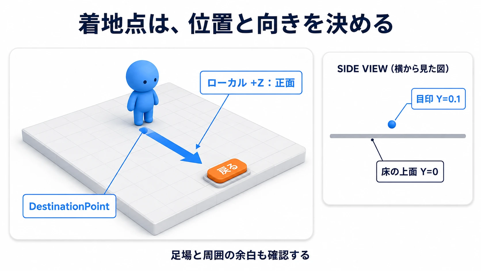 空のオブジェクトを置いて、その位置と向きを着地点にする