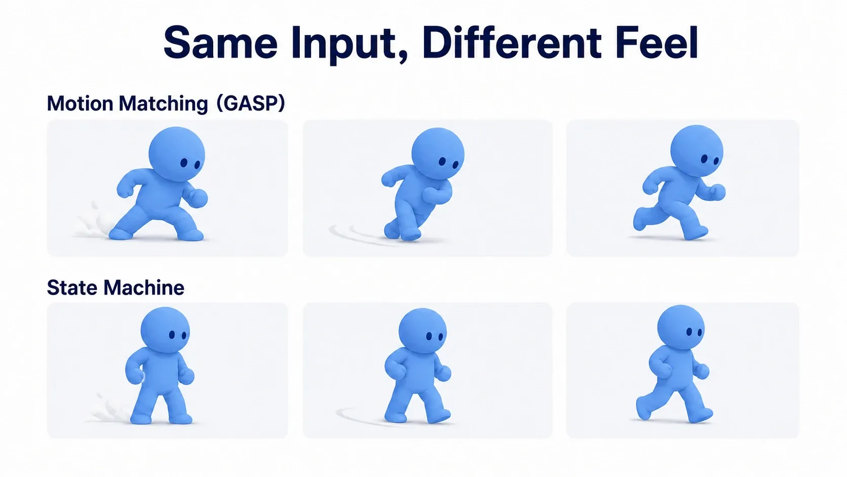 A hands-on figure putting your character into GASP, with feet planting on a sharp stop, the body leaning on a turn, and weight in the start, side by side with the State Machine version