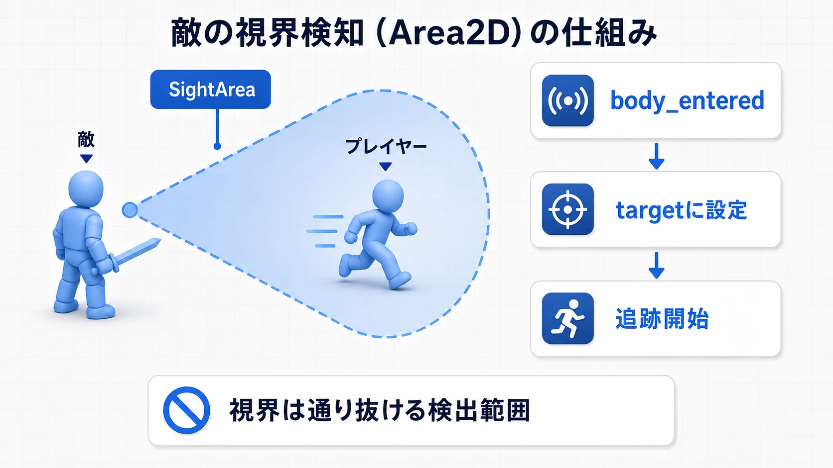 SightAreaに入ったプレイヤーをbody_enteredでtargetに設定し、追跡開始へ進む図