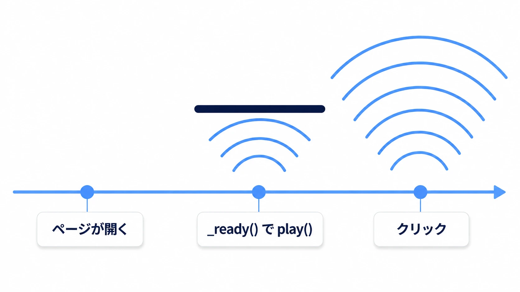 _ready()でplay()した音はクリック前なので遮られ、クリックのあとに鳴らした音は届く