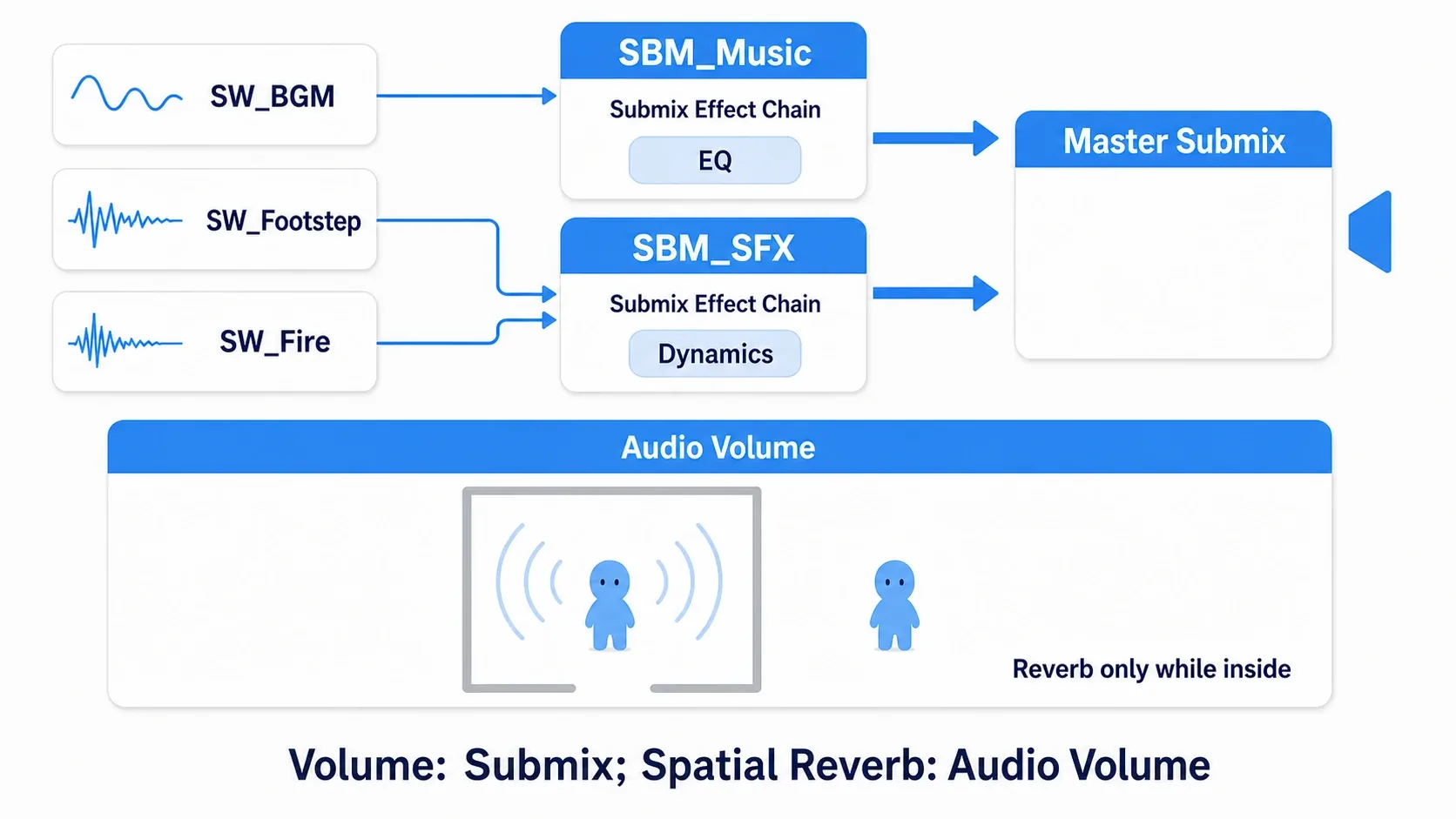Diagram of audio flowing from sources through a Submix into Master, with Audio Volume adding ambience per space
