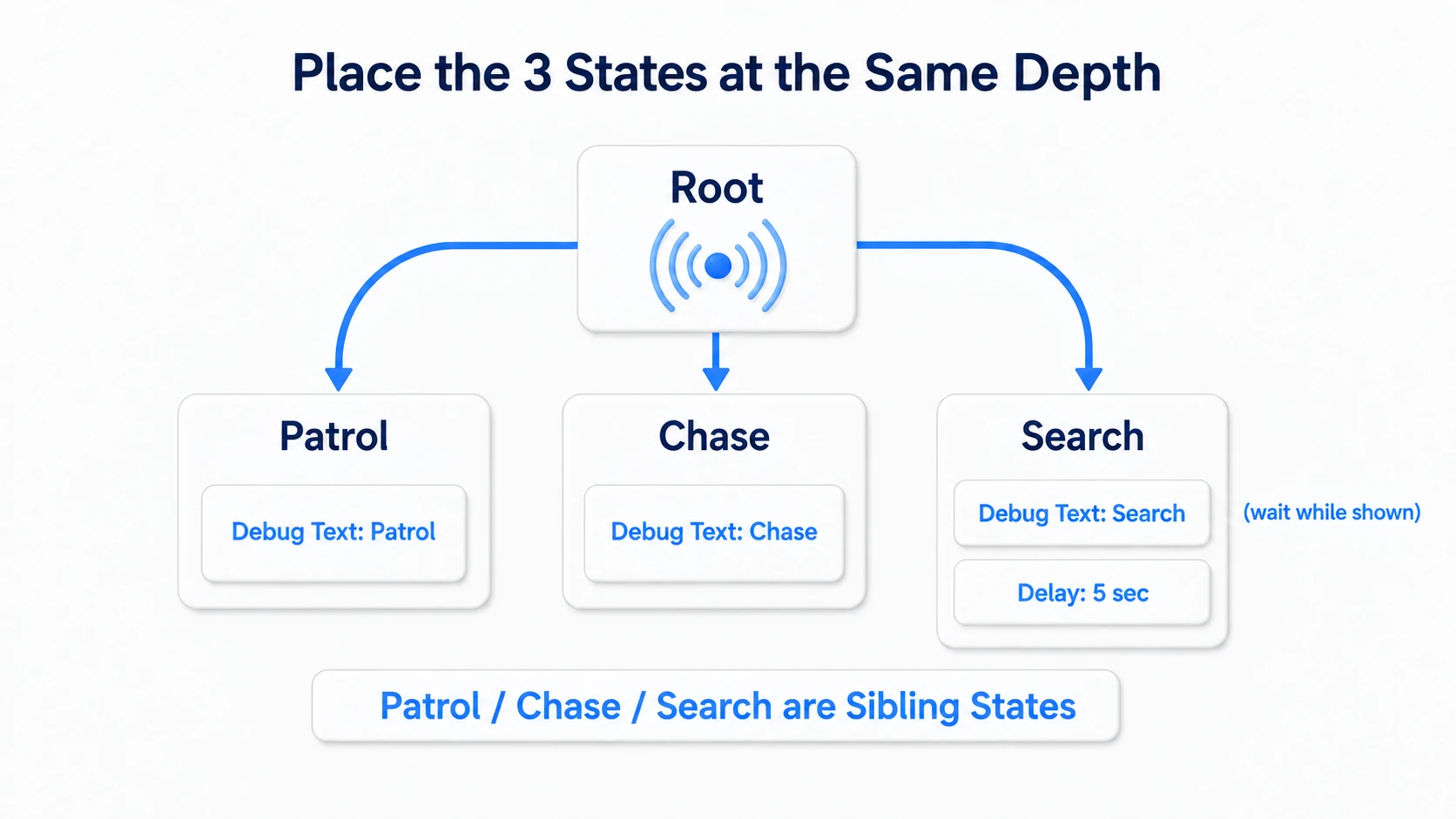 Three States under Root, with Search running display and a five-second wait in parallel