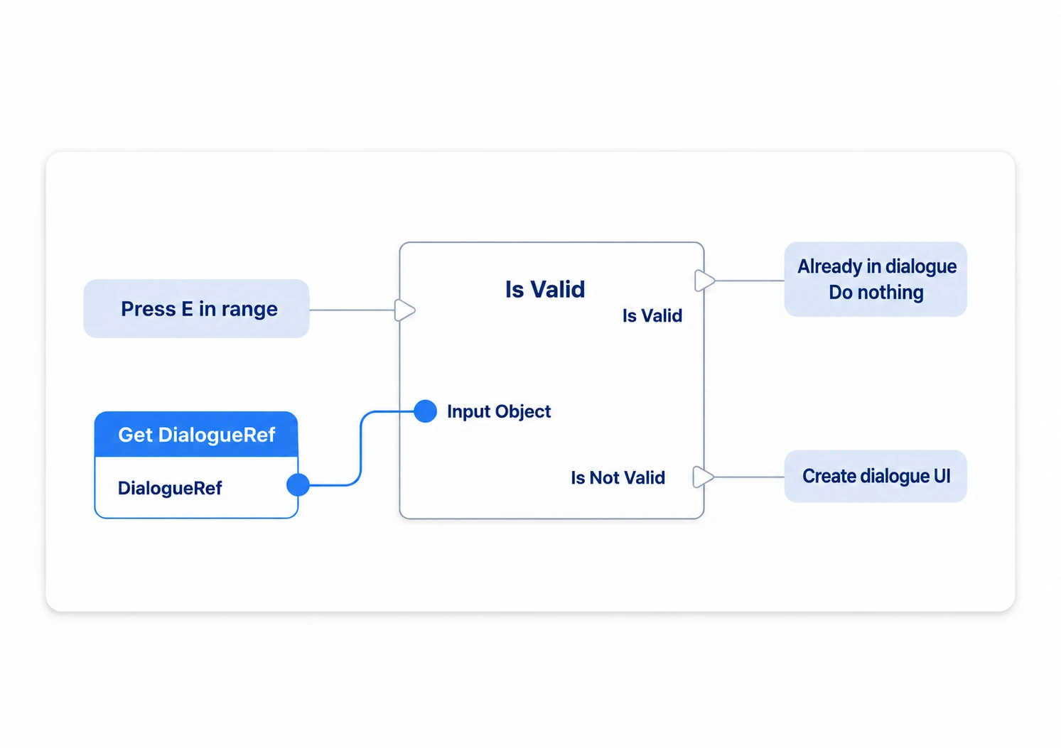 Doing nothing when DialogueRef is valid, and creating a conversation screen only when it is not