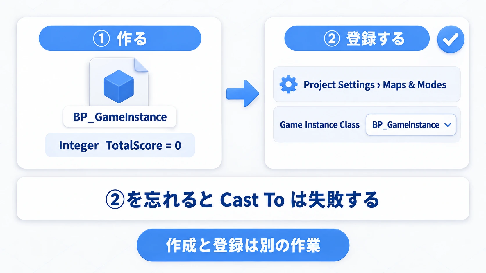 BP_GameInstanceを作る工程と、Project SettingsのGame Instance Classへ登録する工程は別。登録を忘れるとCast Toが失敗する