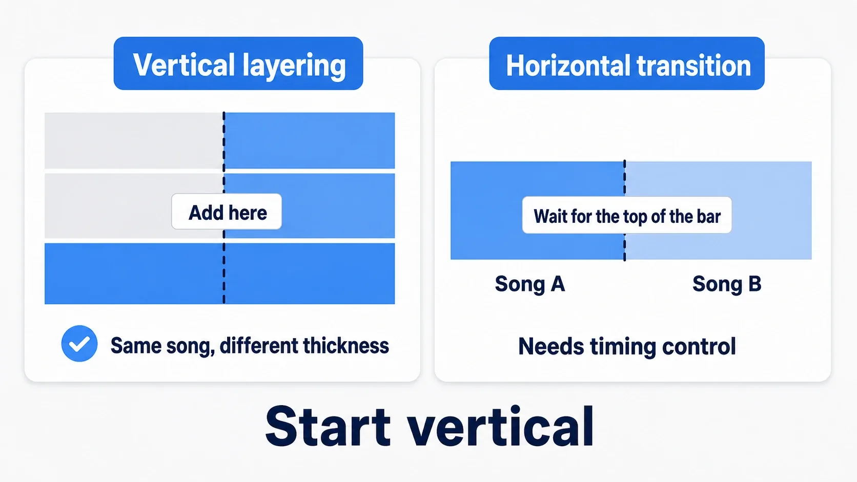 Vertical layering adds and removes layers within one song, while horizontal transitions swap to a different song at a musical boundary