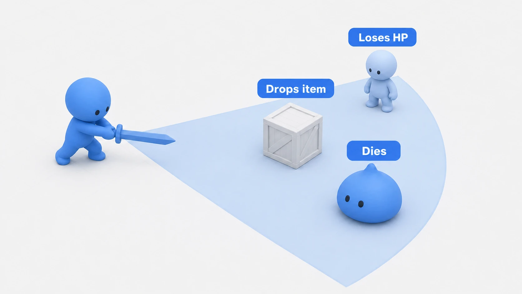A blue clay figure swinging a sword whose attack arc contains an enemy, a crate, and an ally — one attack triggering three different reactions through IDamageable