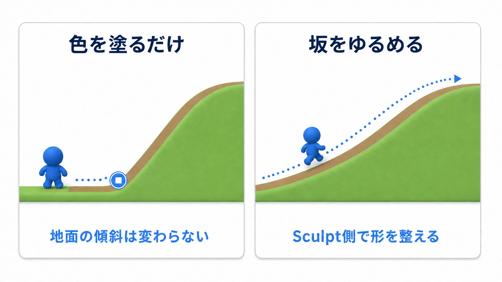 茶色い道を描いても急な坂のままでは登れず、地形の坂をゆるめると歩けるようになる比較図