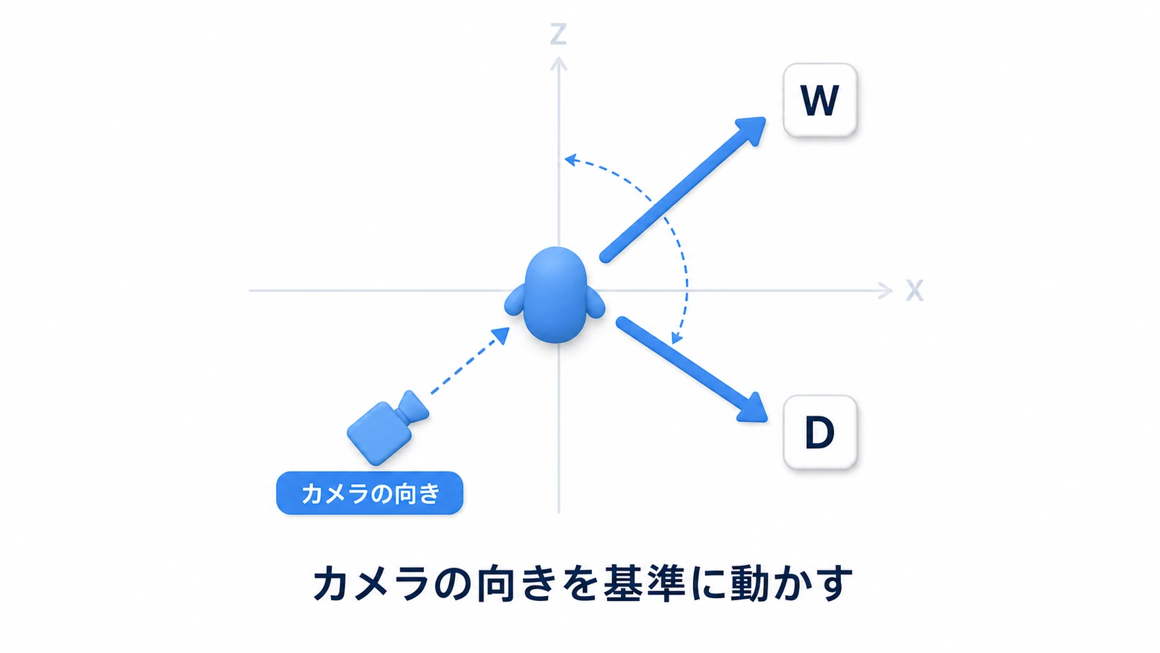 カメラ基準の移動の図。プレイヤーの入力（W=前）を、カメラの向きに合わせて回転させてから移動方向にする。カメラが右を向いていればWで右へ、左を向いていればWで左へ進む。ワールドのZ軸ではなくカメラのforwardを基準にする様子を示す