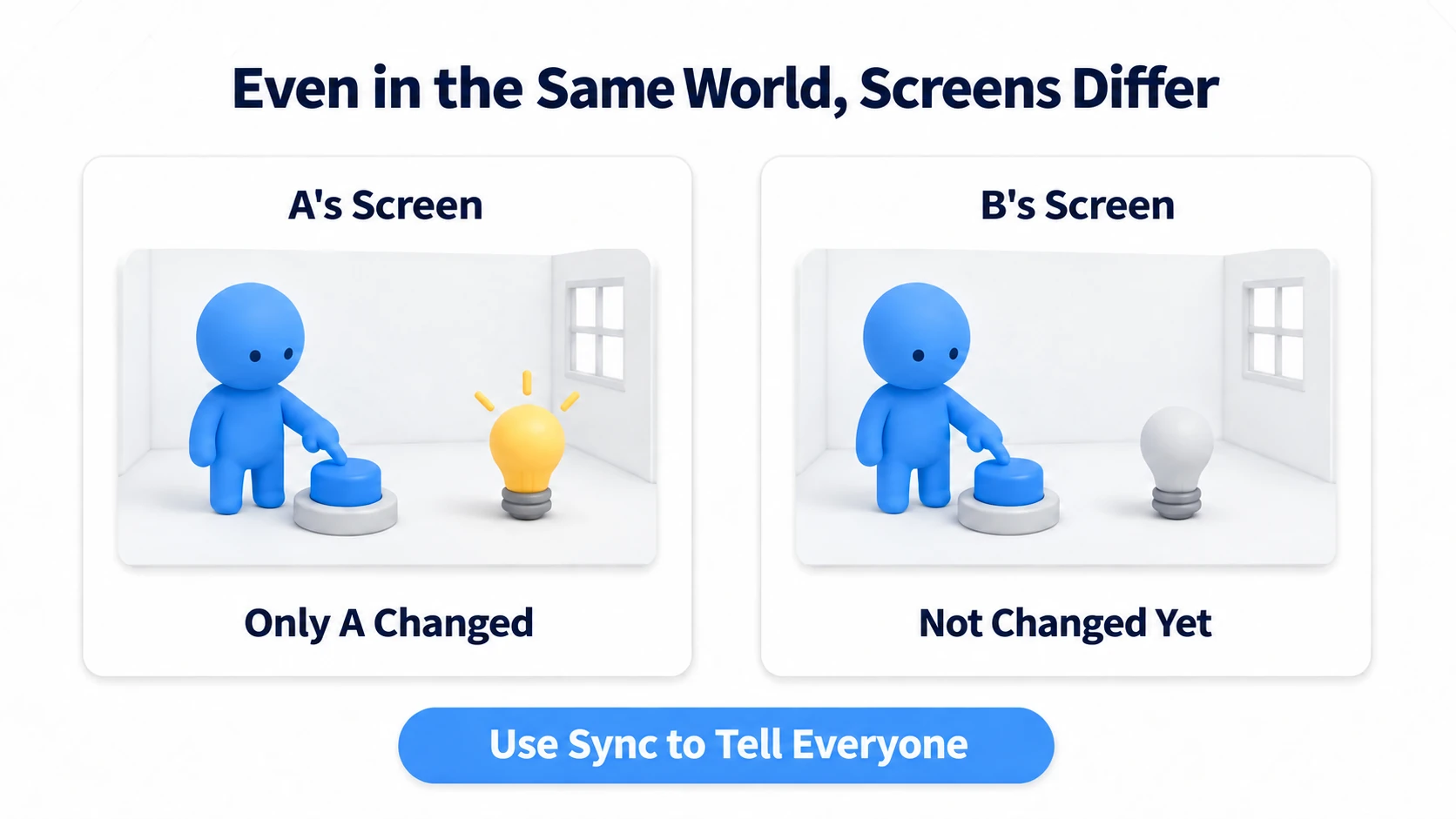The light comes on only on A's screen; B's screen hasn't heard about it yet