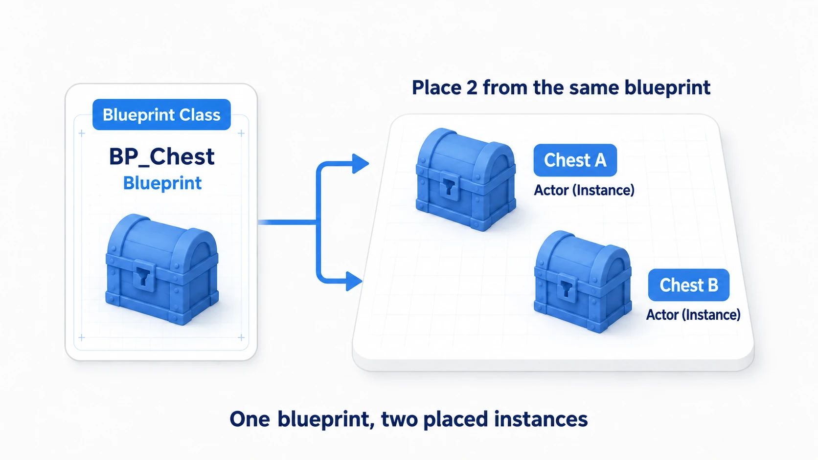 Two Actors, Chest A and Chest B, placed in the level from one Blueprint Class BP_Chest. One plan, two placed objects