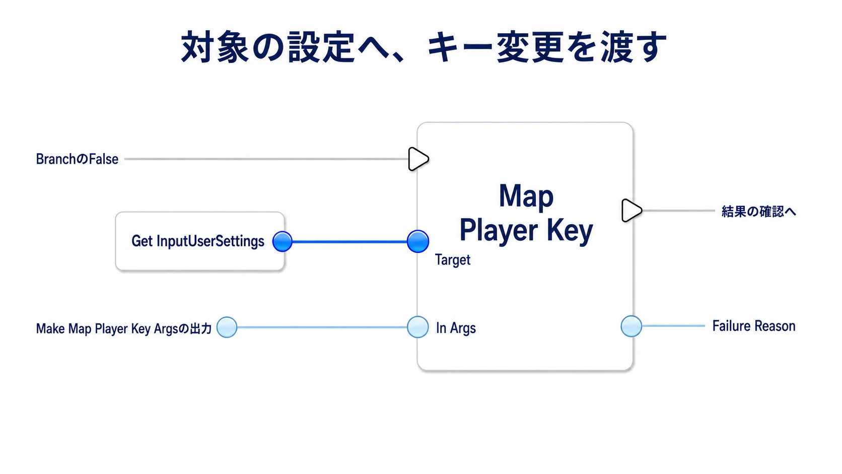 実行線、User SettingsのTarget、変更内容のIn ArgsをMap Player Keyへ別々に渡す