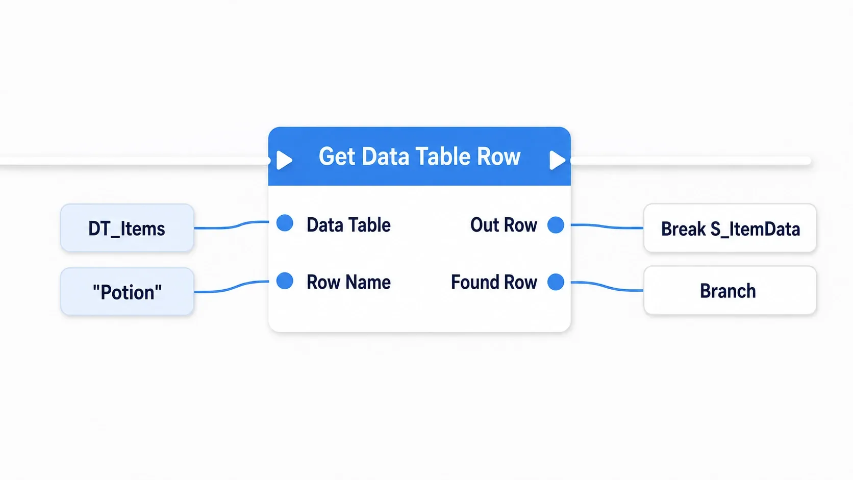 Get Data Table RowにData TableとRow Nameを渡し、Out RowとFound Rowが返る様子の図