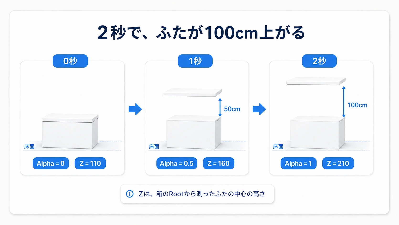 Timelineの0秒・1秒・2秒でAlphaが0・0.5・1となり、ふたの中心のZが110・160・210へ変わる関係