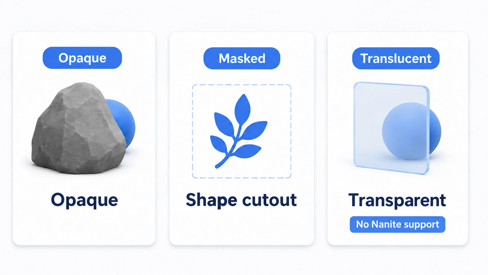 Opaque is solid, Masked cuts out by shape, and Translucent is see-through