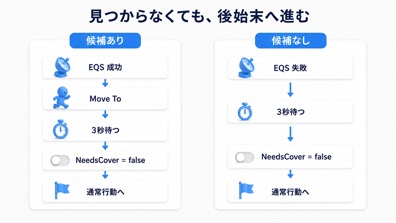 クエリ失敗ならMove Toを飛ばし、成功しても失敗しても3秒待機と合図解除へ進む