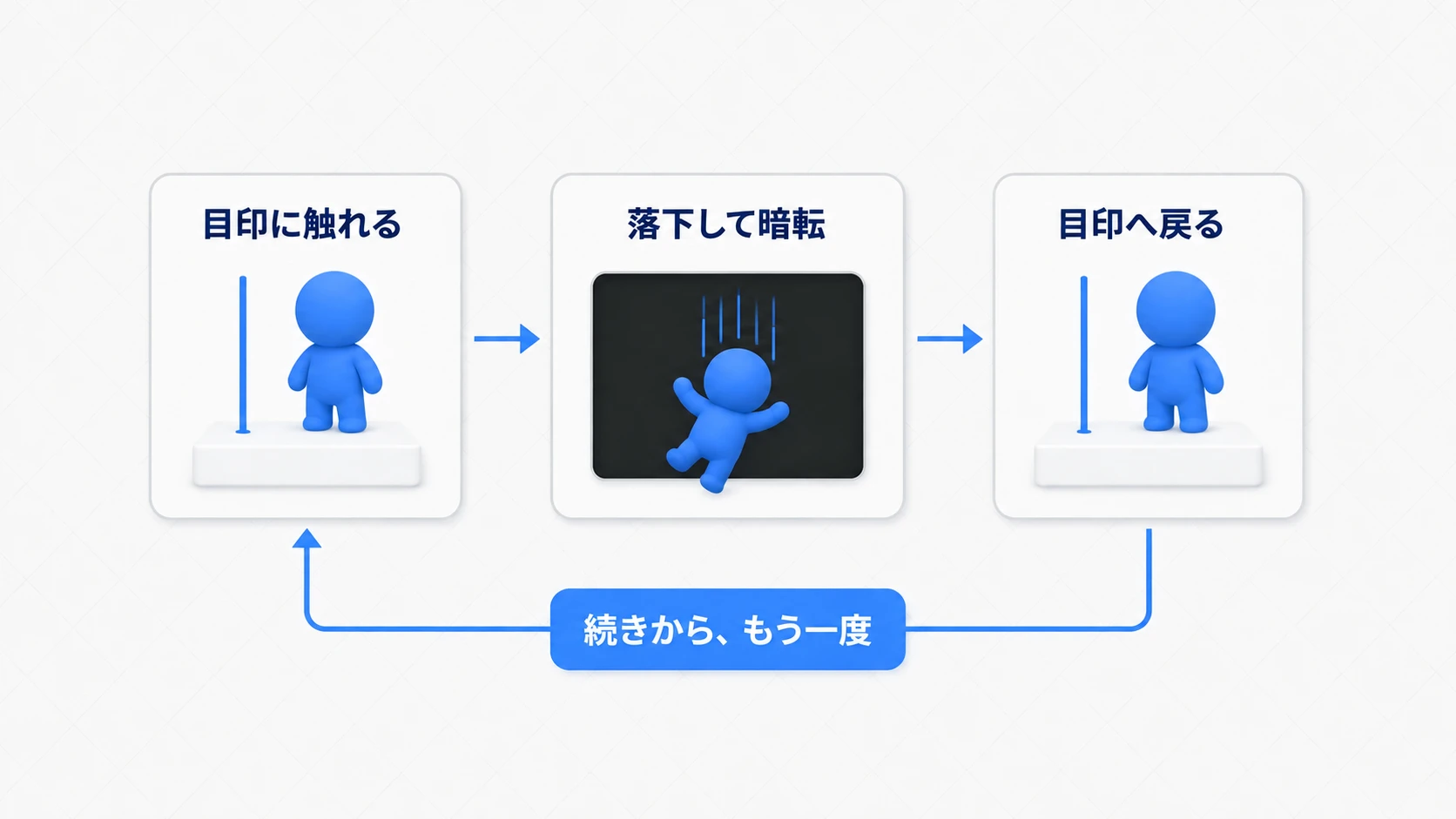 足場の目印を記録し、落下後は暗転を挟んで同じ目印へ戻る