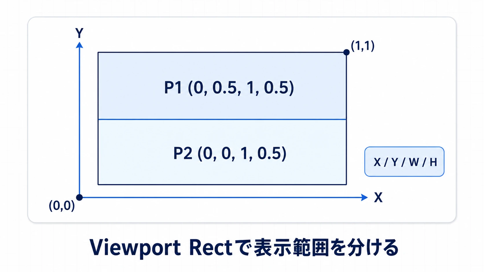 Viewport Rectで画面を分ける図。カメラのViewport RectはX/Y/W/Hで指定し、画面左下が原点(0,0)、右上が(1,1)。上下分割なら、P1カメラを(0, 0.5, 1, 0.5)＝上半分、P2カメラを(0, 0, 1, 0.5)＝下半分に設定する様子を示す