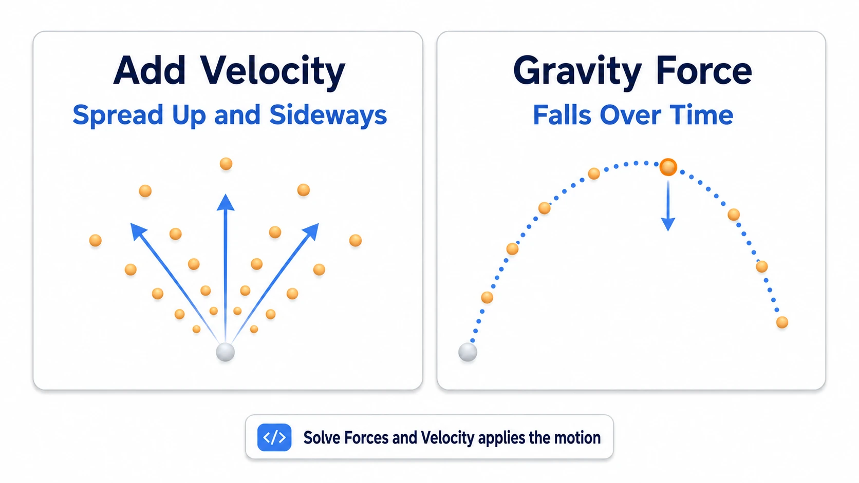 Add Velocity giving initial speed up and sideways, with Gravity Force and Solve Forces and Velocity applying the fall