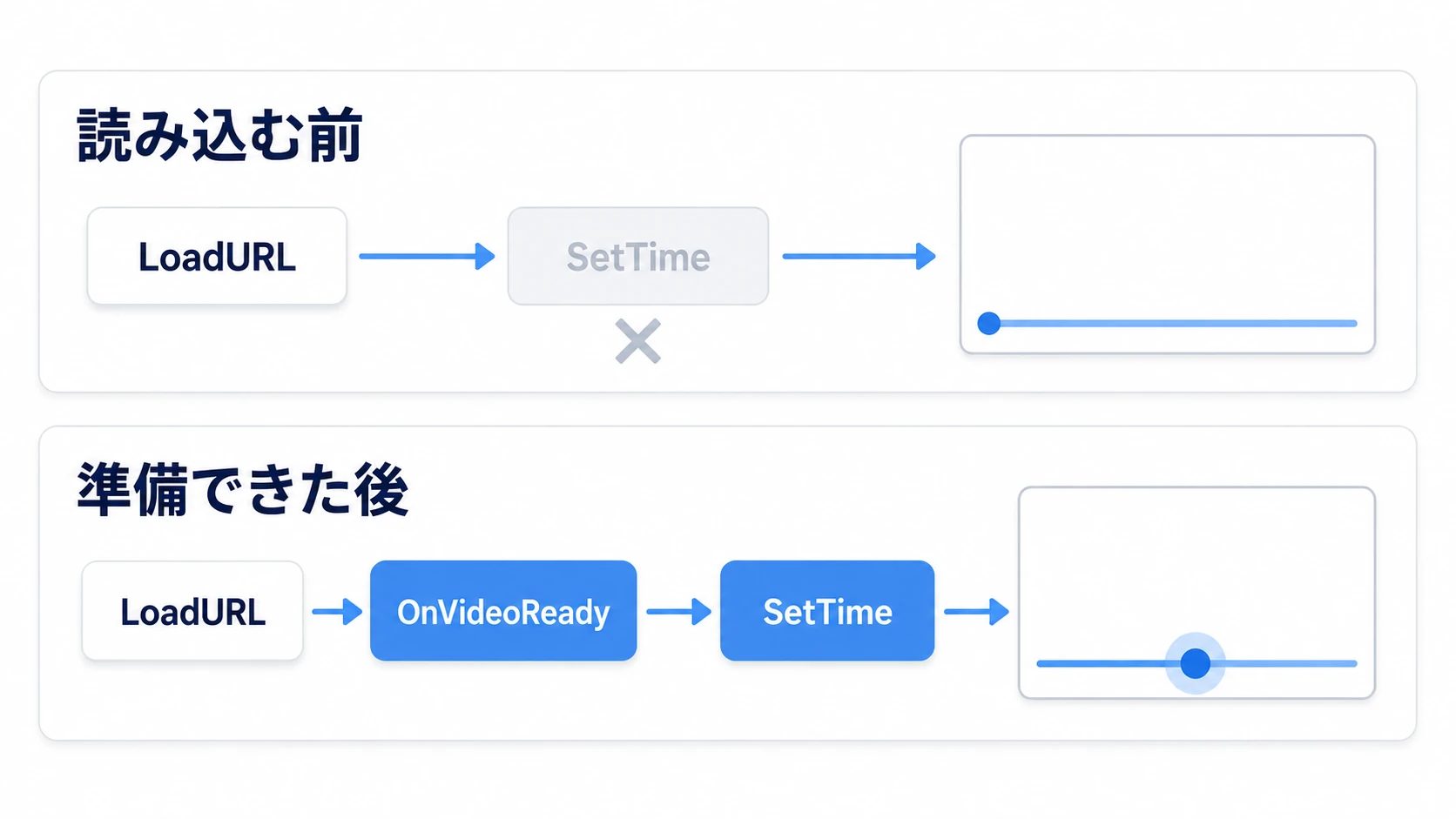 読み込み前のSetTimeは無視され、Readyのあとなら効く