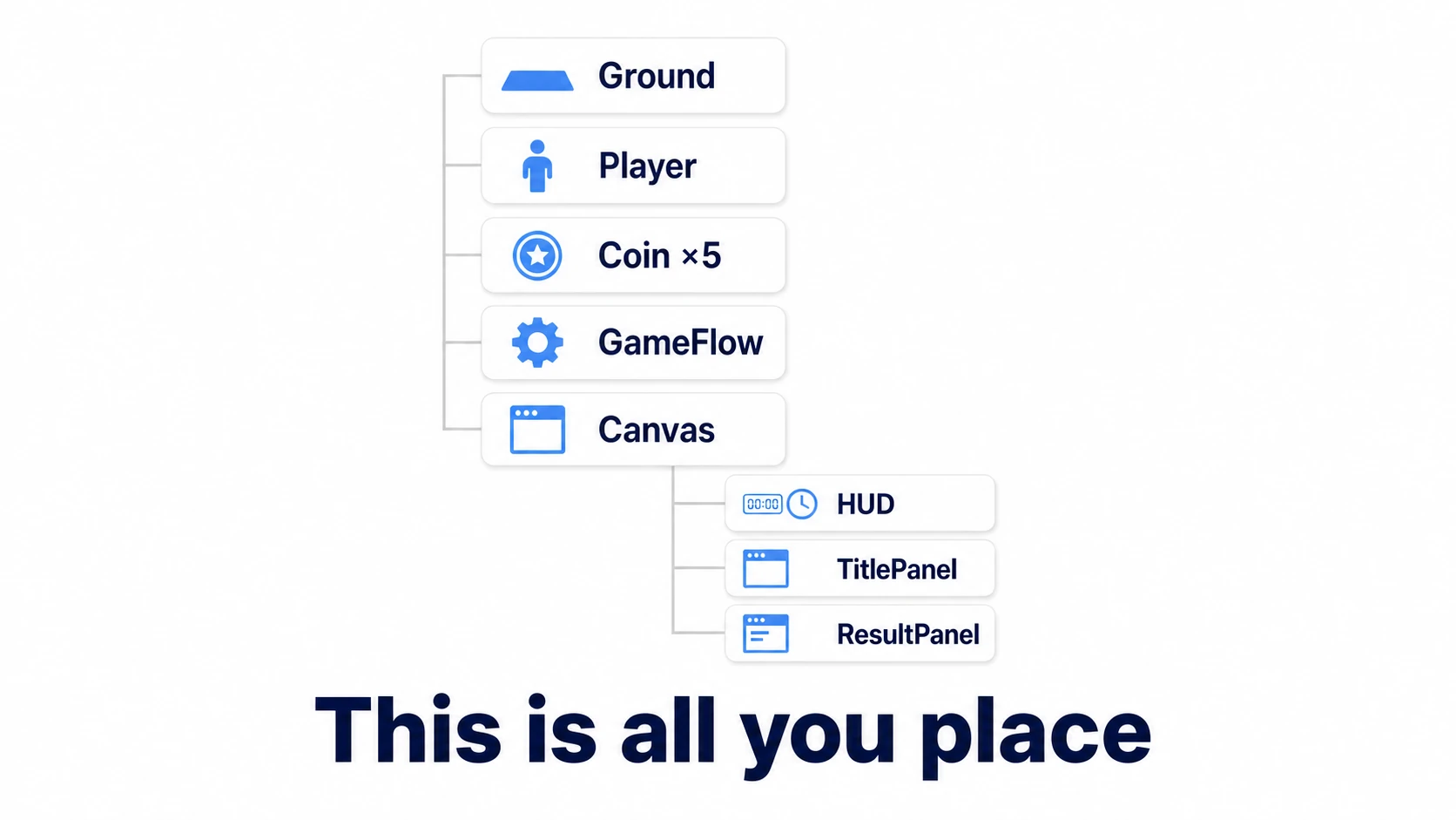 Minimal Hierarchy for the coin game: Ground, Player, five coins, GameFlow, and a Canvas holding the HUD plus the title and result panels