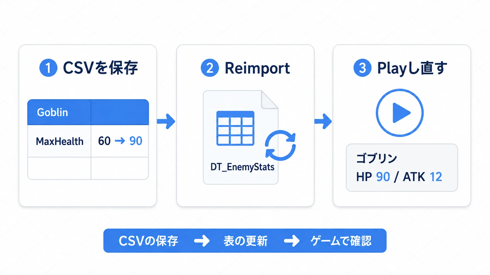 CSVを保存し、Data TableをReimportしてからPlayするとゴブリンのHPが90になる