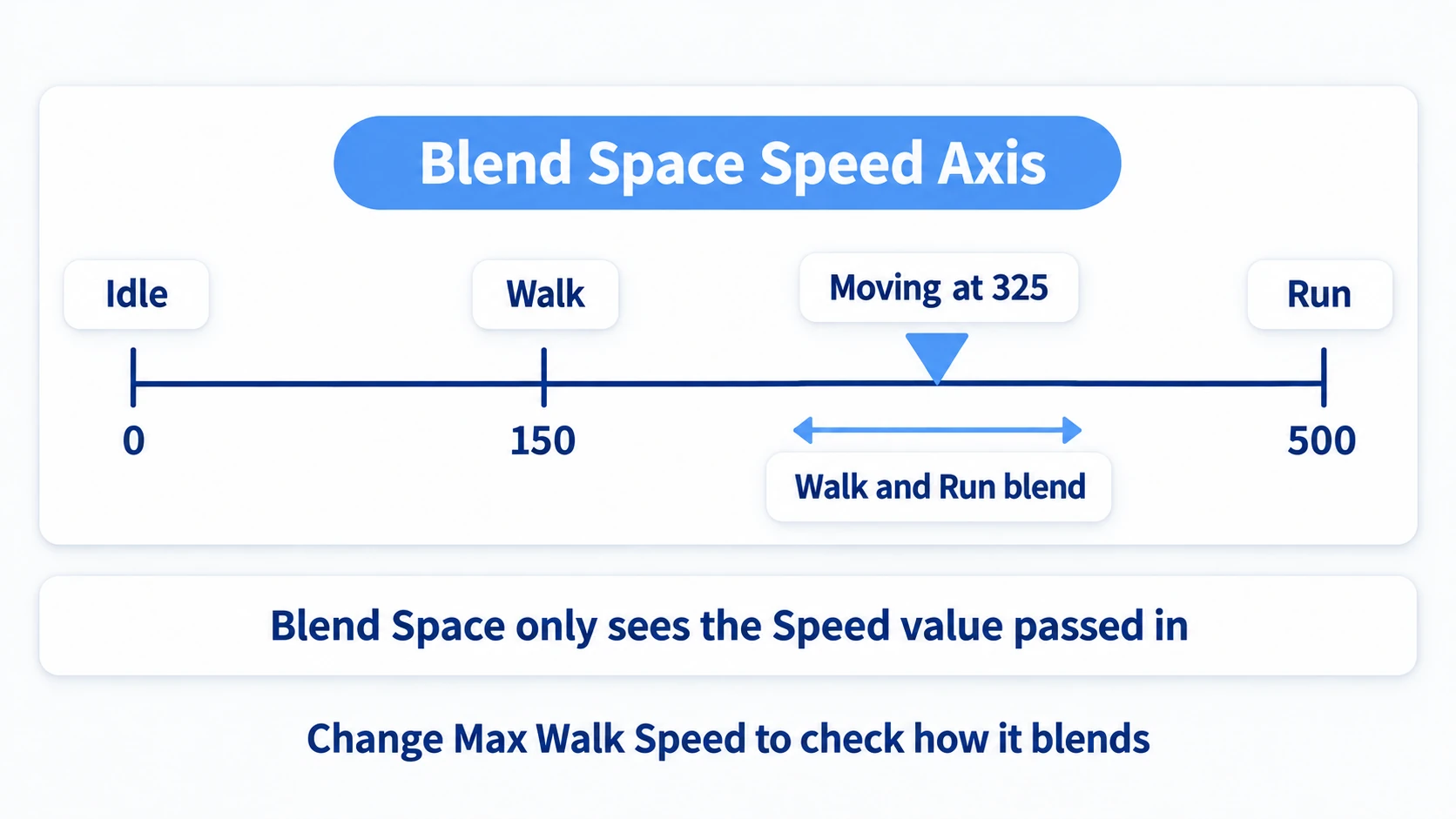 The 0, 150, and 500 positions placed in the Blend Space, and where walk and run mix when moving at 325