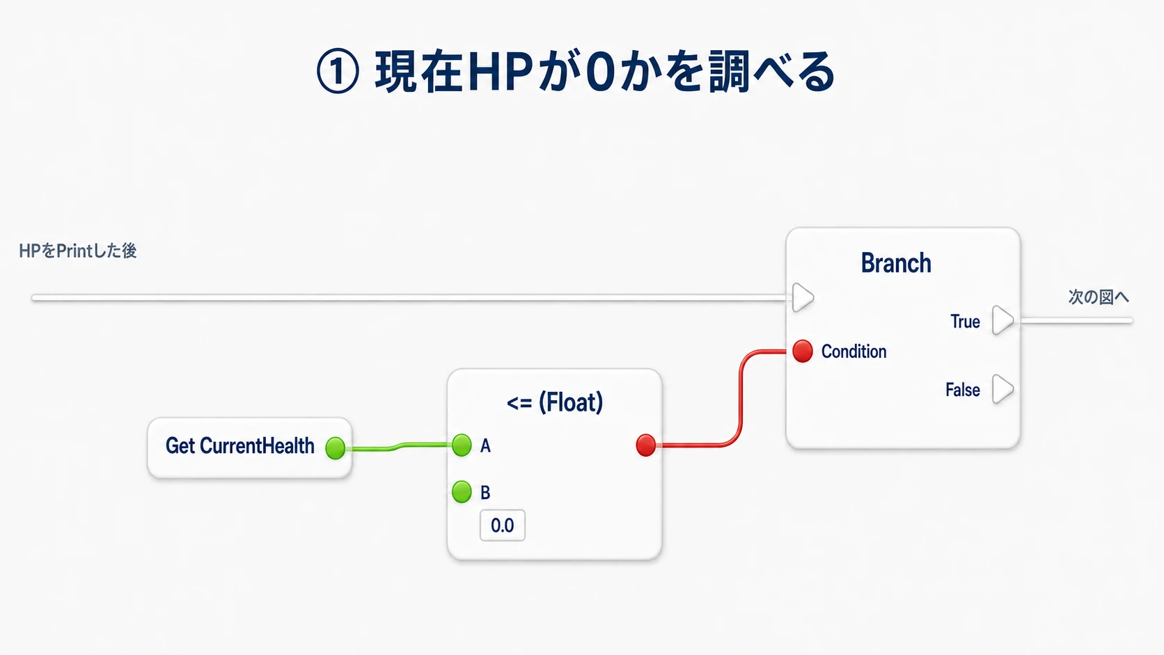 HPを表示した後 で現在HPと0を比較し、0以下ならBranchのTrue側へ進める接続