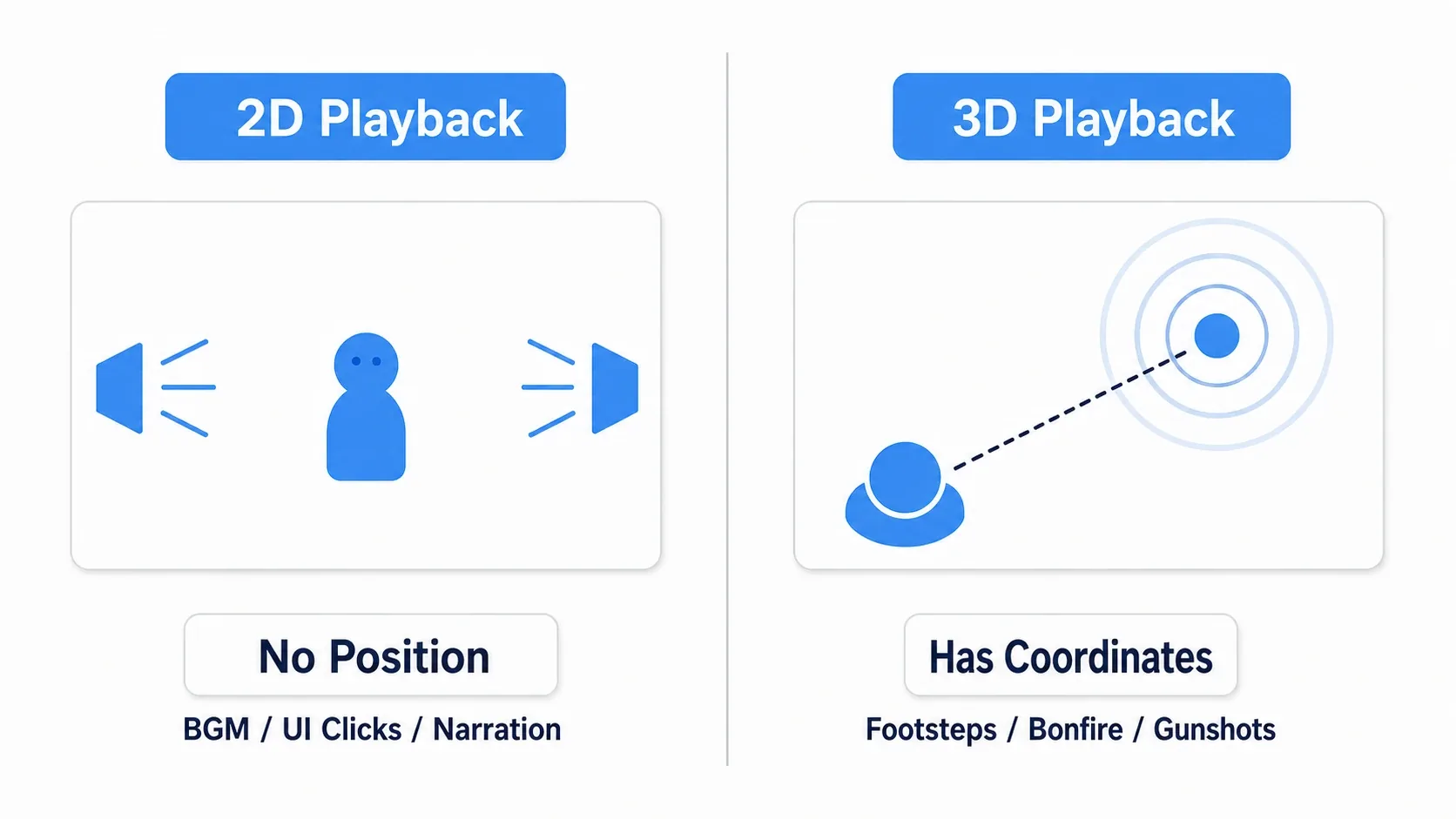 Comparison diagram showing 2D playback with no position and constant volume versus 3D playback with coordinates, distance, and direction