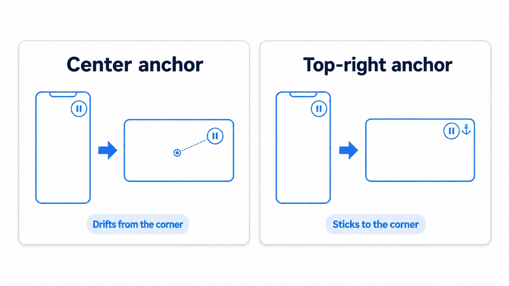 Comparison of anchor behavior. Left: a failure where the anchor stays centered and the button drifts away from the top-right corner as the display widens. Right: a success where the anchor is set to top-right and the button stays pinned to the top-right corner as the display widens