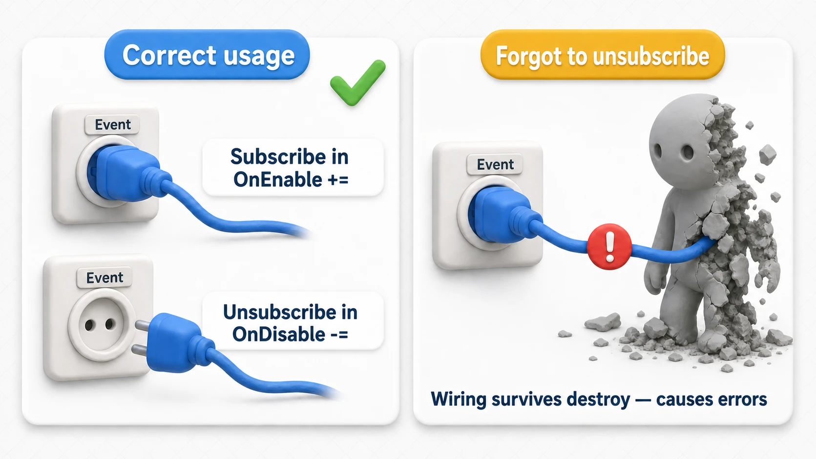 Lifecycle diagram of subscribing and unsubscribing. OnEnable plugs into the event, OnDisable unplugs. Forgetting to unsubscribe leaves wiring to a destroyed object, causing errors