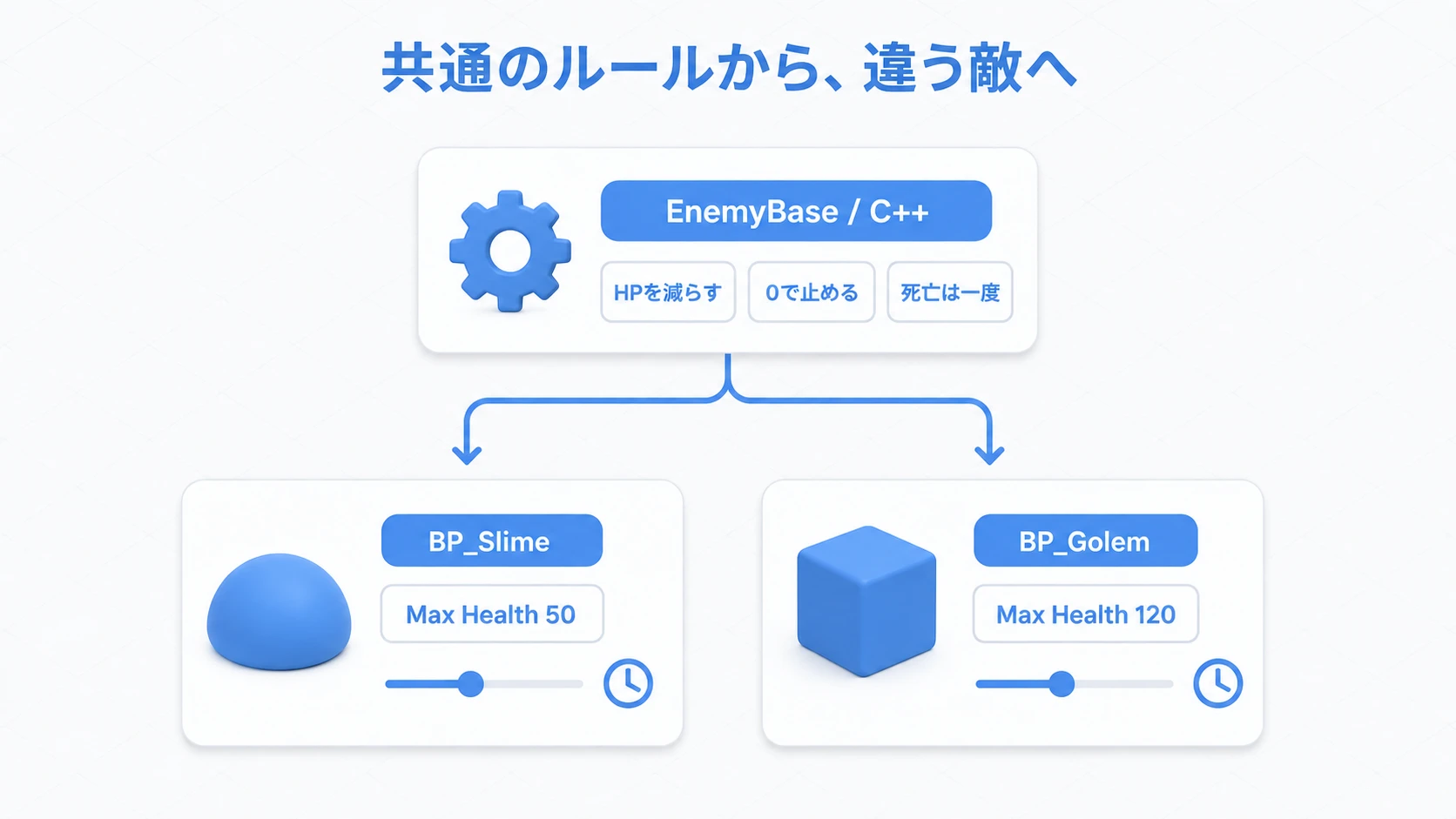EnemyBaseのHP計算を引き継ぎ、BP_SlimeはHP50、BP_GolemはHP120と見た目を設定する