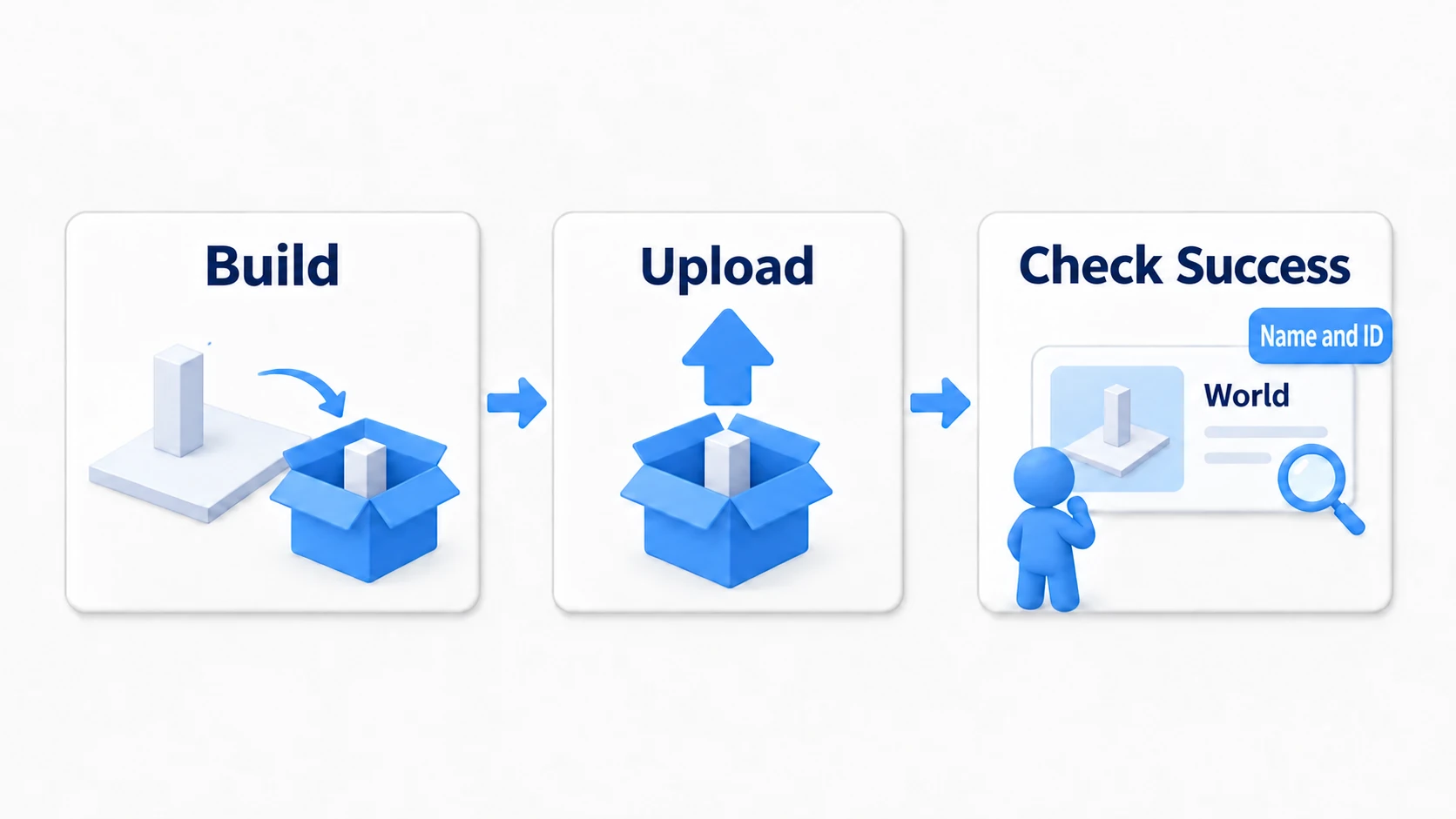 The flow of building and uploading to VRChat