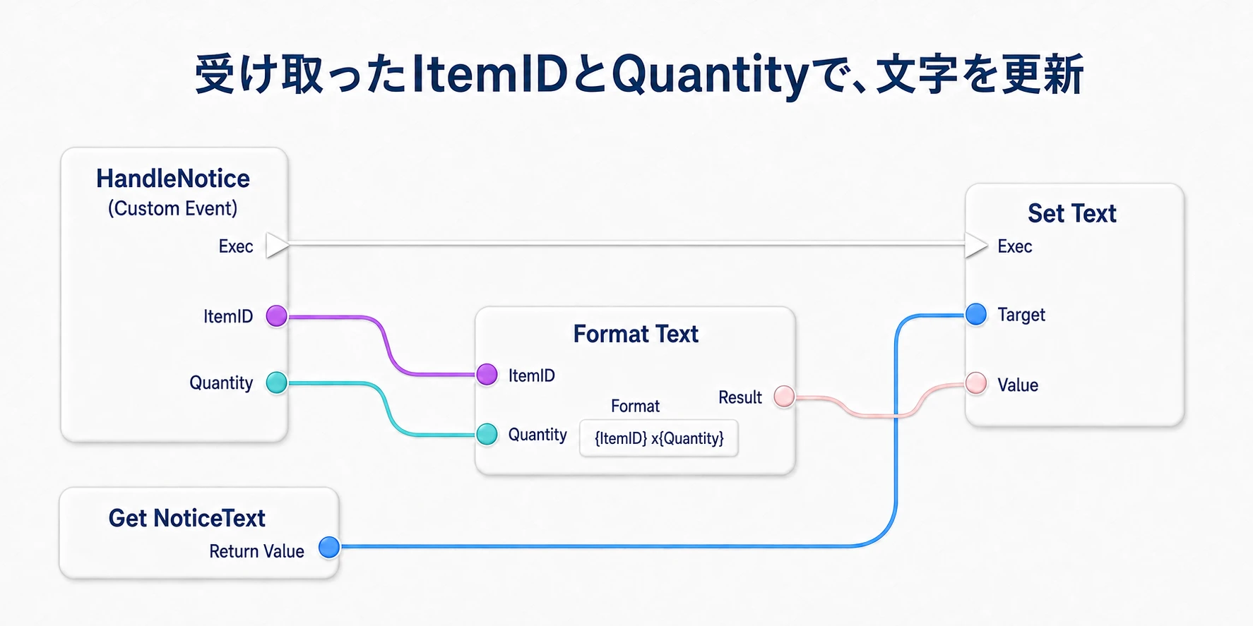 HandleNoticeの値をFormat Textへ渡し、その結果でNoticeTextの文字を更新する。白い実行線は直接Set Textへつなぐ
