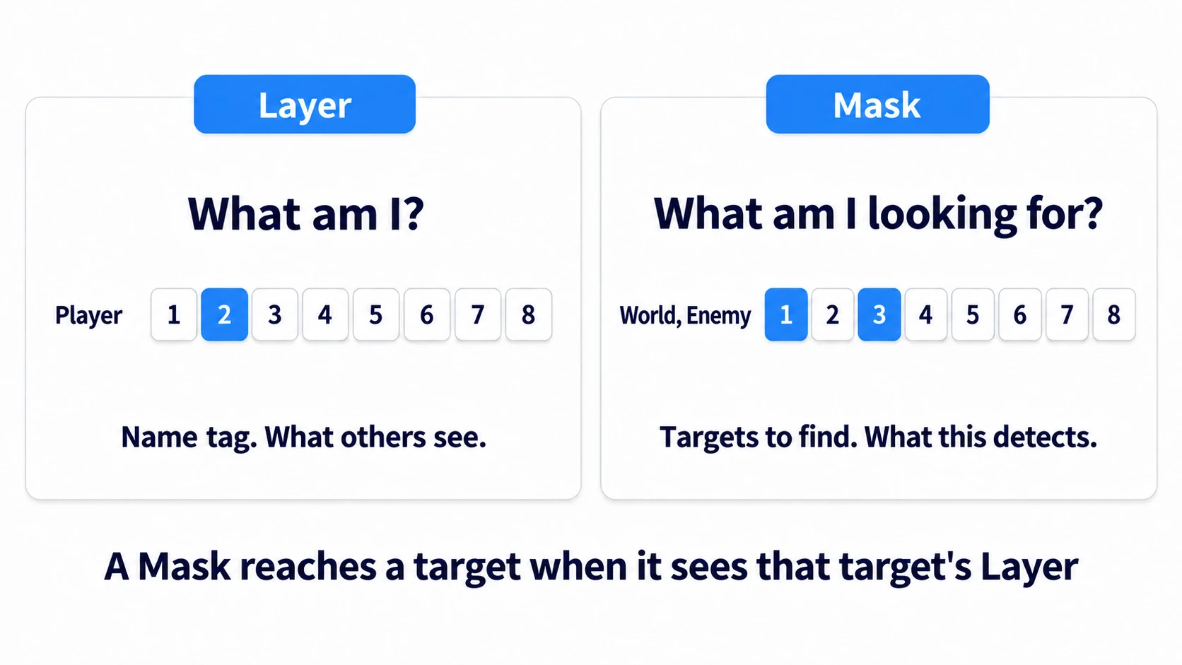 Diagram showing Collision Layer as what an object belongs to and Collision Mask as what it wants to detect