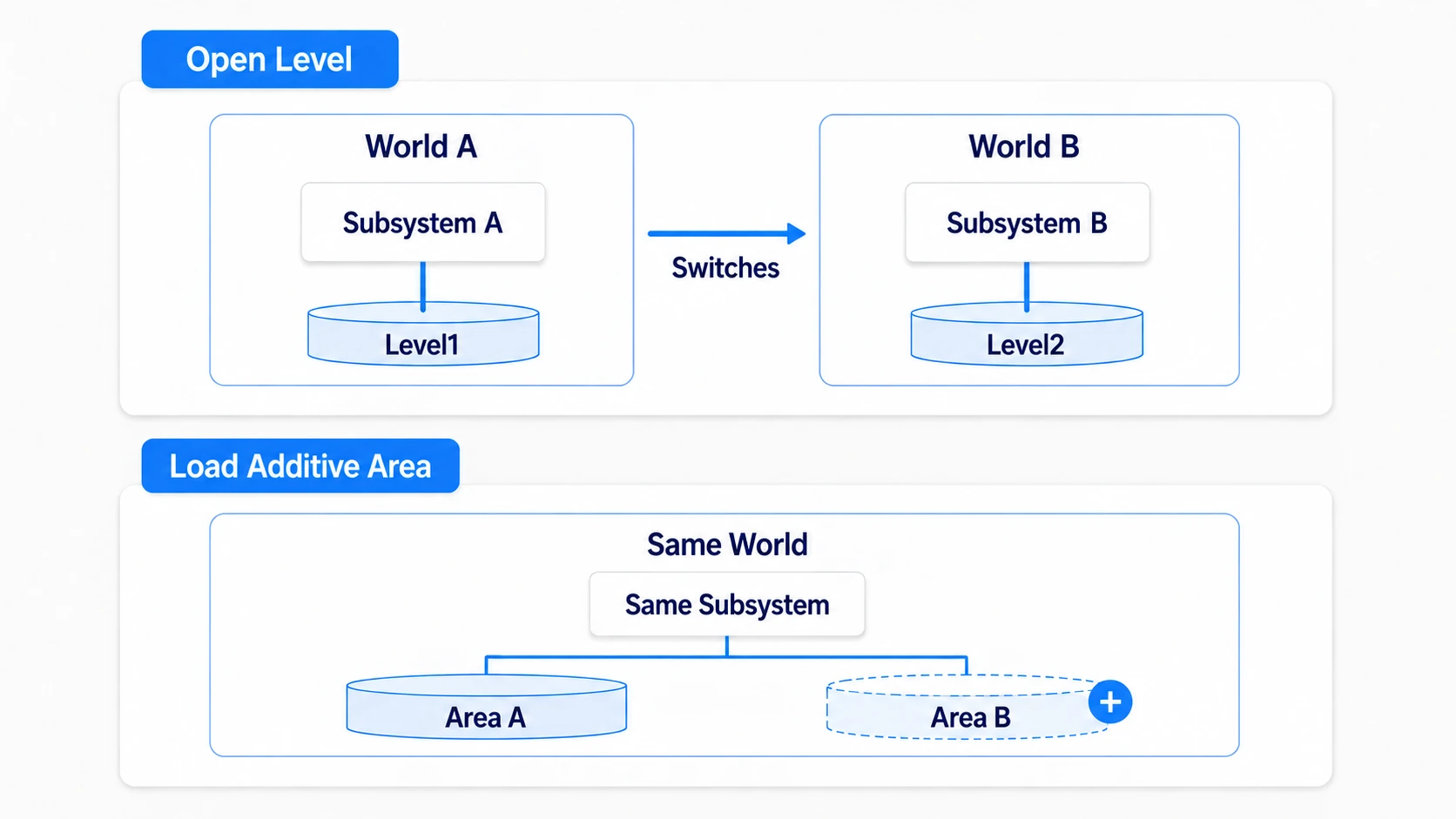Open Level swaps the world and its Subsystem, while additional loading into the same world keeps the same Subsystem
