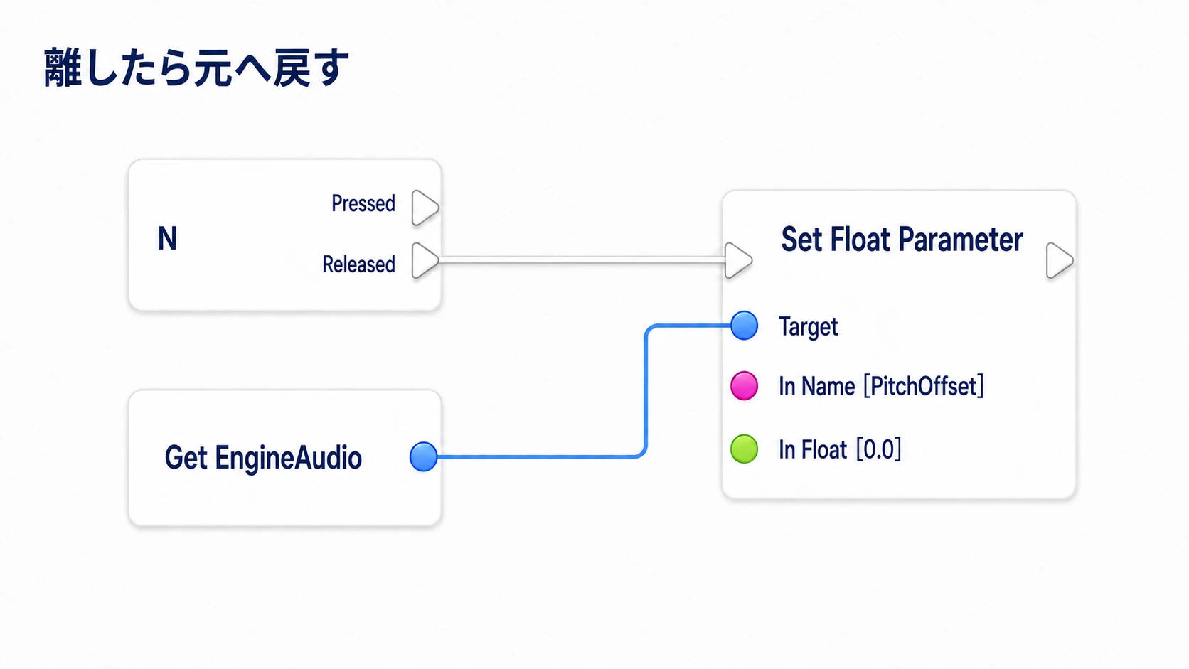 同じNのReleasedからもう1つのSet Float Parameterを実行し、PitchOffsetを0へ戻す