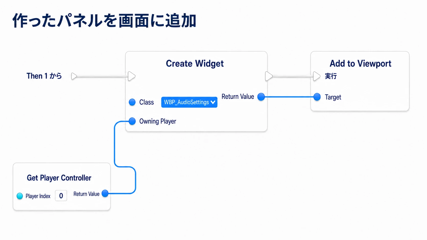 自分のPlayer ControllerをOwning Playerに指定してWidgetを作り、そのWidgetを画面へ追加する