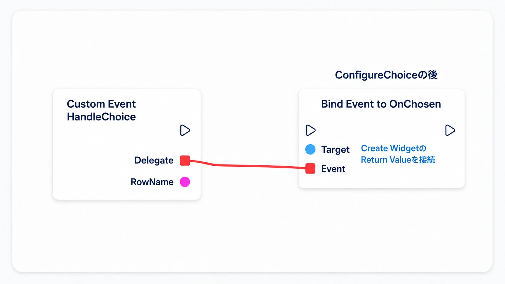 選択肢のOnChosenを受け取る処理としてHandleChoiceを登録する赤い接続