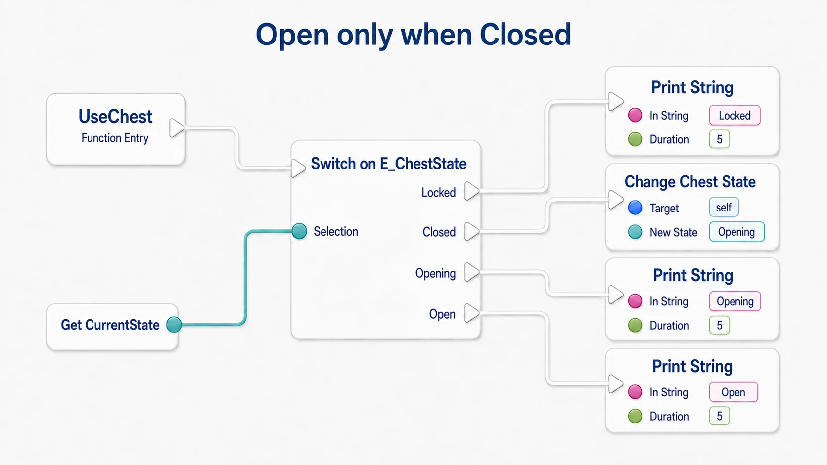 UseChest branching on the current state, calling the change to Opening only from Closed, and ending with text on the others